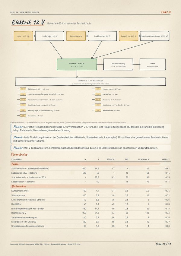 Bauplan-Seite Elektrik 12 V mit Schaltschema und Kabeltabelle