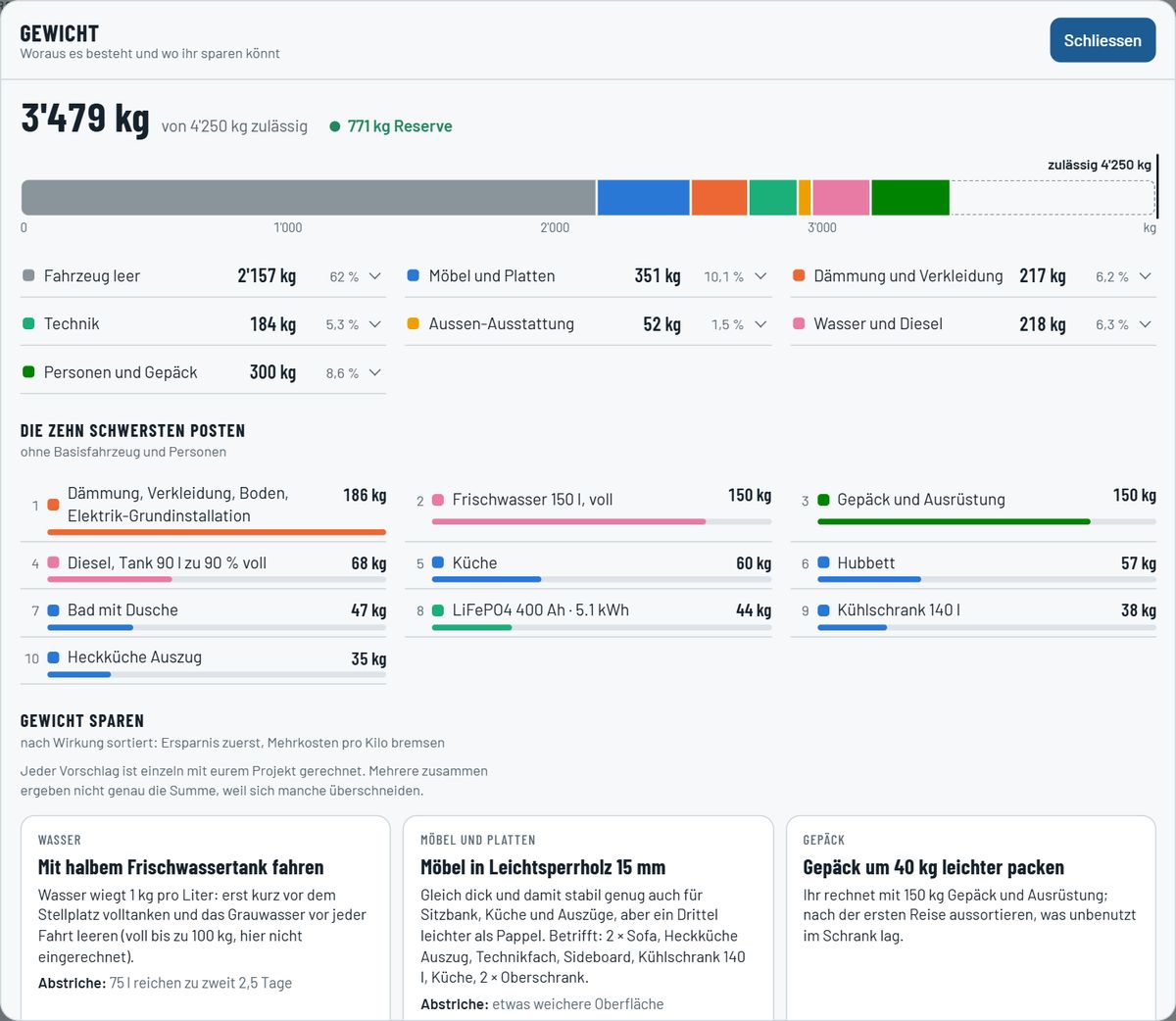 Weight dialog with bars per group, the heaviest items and suggestions for saving weight